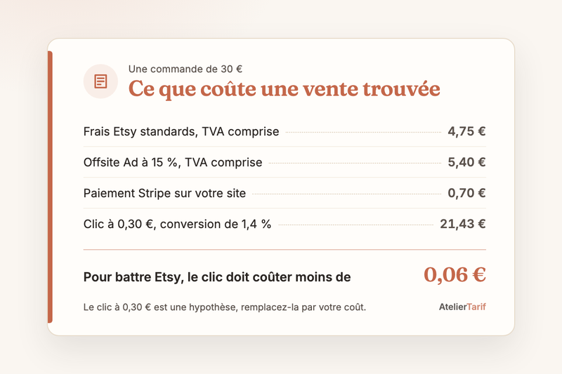 Ce que coûte une commande de 30 € trouvée : 4,75 € de frais Etsy, 5,40 € en Offsite Ad, 0,70 € de Stripe sur un site, 21,43 € en clics achetés à 0,30 €, le clic doit coûter moins de 0,06 € pour battre Etsy