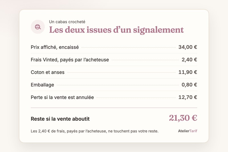 Un cabas crocheté affiché 34,00 € : il reste 21,30 € si la vente aboutit, 12,70 € de perte si elle est annulée faute de preuve