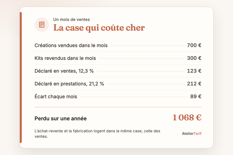 Le calcul de l’article en une carte : la case qui coûte cher, perdu sur une année 1 068 €