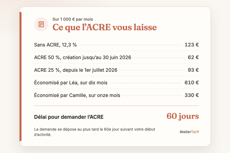 Le calcul de l’article en une carte : ce que l’acre vous laisse, délai pour demander l’acre 60 jours