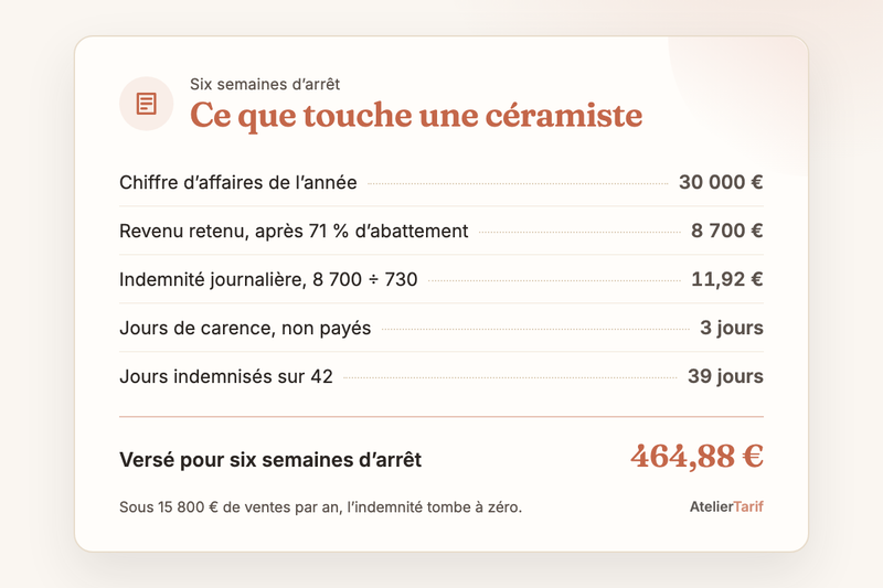 Le calcul de l’article en une carte : ce que touche une céramiste, versé pour six semaines d’arrêt 464,88 €