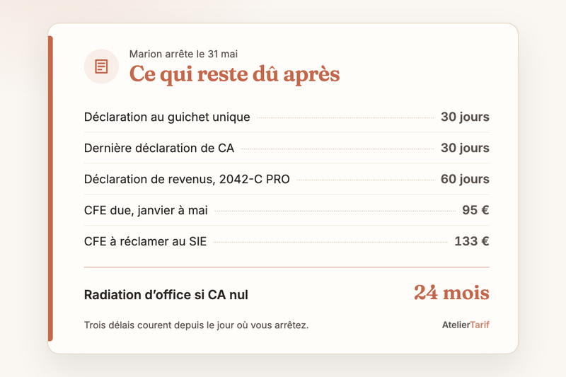 Le calcul de l’article en une carte : ce qui reste dû après l’arrêt de Marion, radiation d’office si CA nul 24 mois