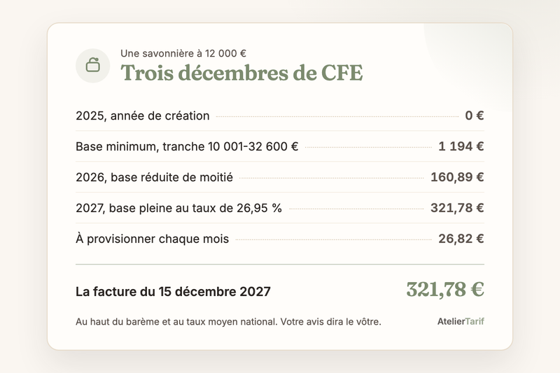 Le calcul de l’article en une carte : la CFE d’une savonnière à 12 000 €, 321,78 € au 15 décembre 2027