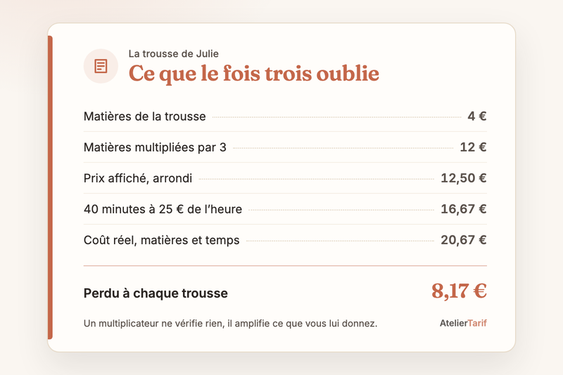 Le calcul de l’article en une carte : ce que le fois trois oublie, perdu à chaque trousse 8,17 €