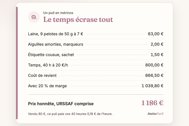 Le calcul de l’article en une carte : le temps écrase tout, prix honnête, urssaf comprise 1 186 €
