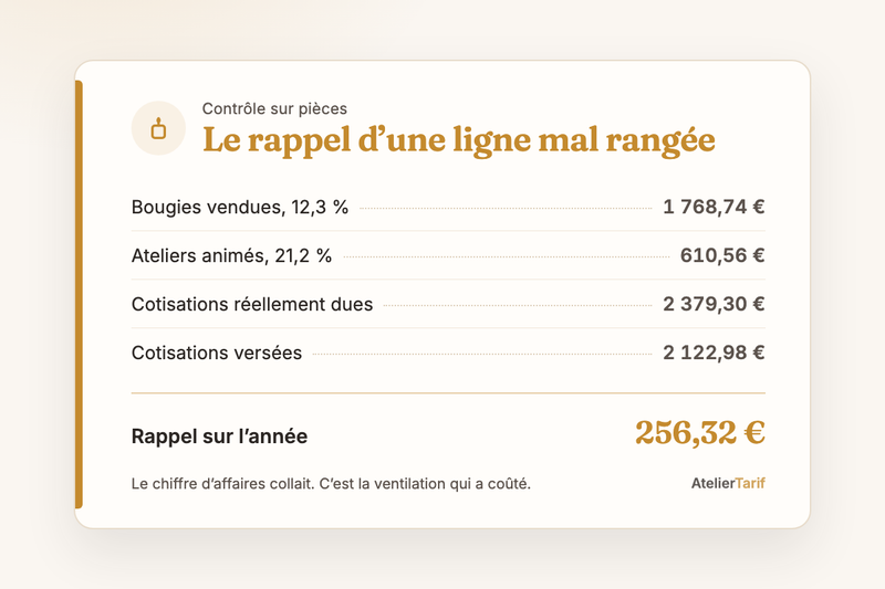Le calcul de l’article en une carte : bougies vendues 1 768,74 €, ateliers 610,56 €, rappel sur l’année 256,32 €