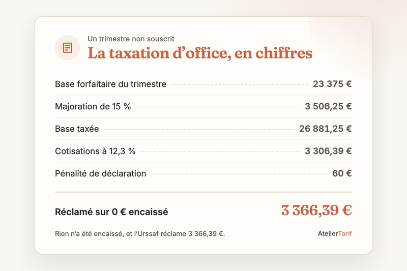 Le calcul de l’article en une carte : la taxation d’office d’un trimestre non souscrit, 3 366,39 € réclamés sur 0 € encaissé