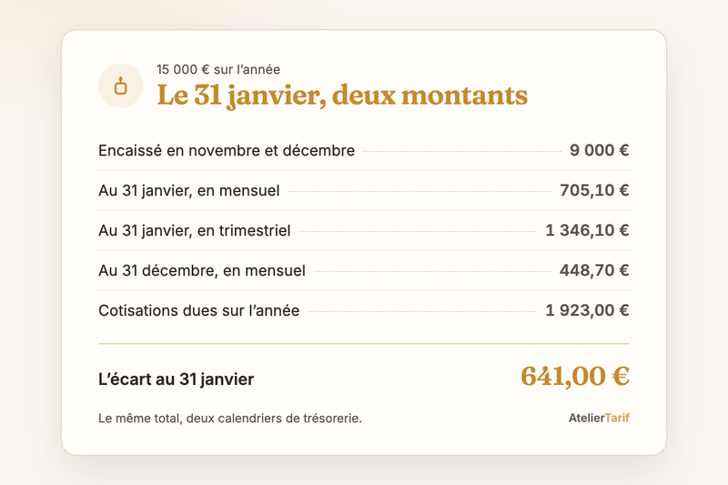 Le calcul de l’article en une carte : 9 000 € encaissés en novembre et décembre, 641,00 € d’écart au 31 janvier entre le rythme mensuel et le rythme trimestriel