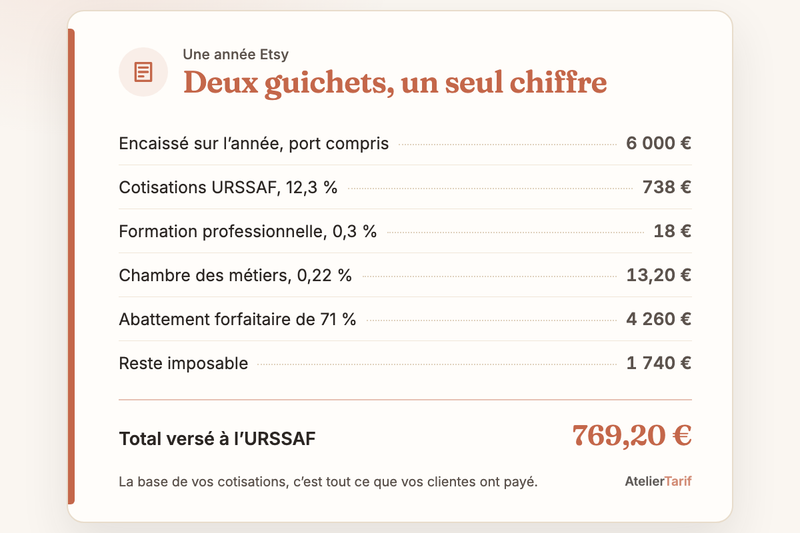 Le calcul de l’article en une carte : deux guichets, un seul chiffre, total versé à l’urssaf 769,20 €