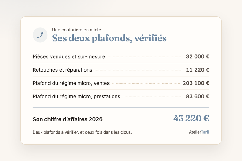 Le calcul de l’article en une carte : le chiffre d’affaires 2026 d’une couturière en activité mixte, 43 220 €, comparé aux deux plafonds du régime micro
