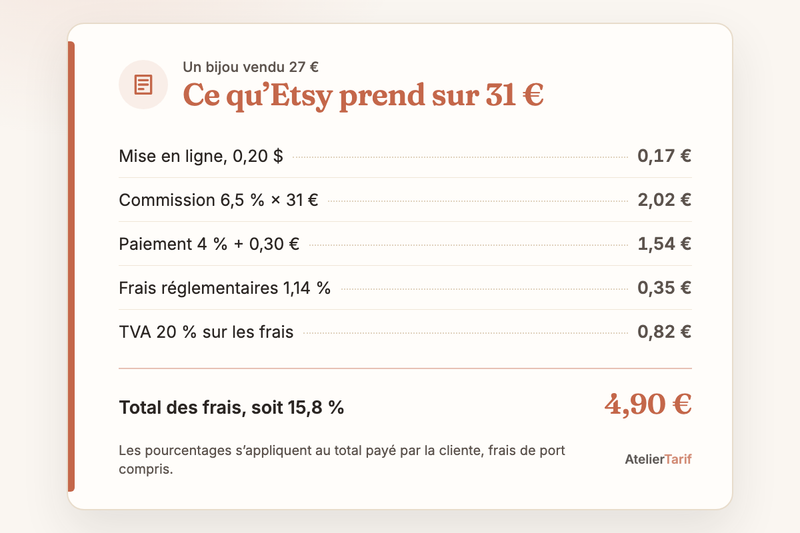 Le calcul de l’article en une carte : ce qu’etsy prend sur 31 €, total des frais, soit 15,8 % 4,90 €