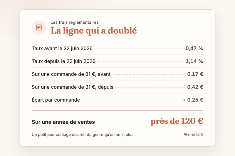 Le calcul de l’article en une carte : la ligne qui a doublé, sur une année de ventes près de 120 €