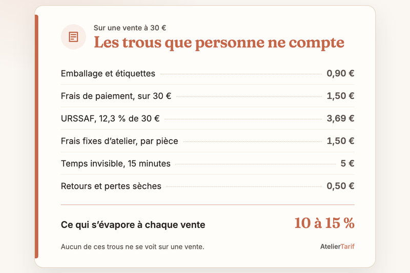 Le calcul de l’article en une carte : les trous que personne ne compte, ce qui s’évapore à chaque vente 10 à 15 %