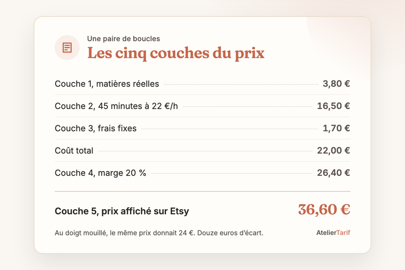 Le calcul de l’article en une carte : les cinq couches du prix, couche 5, prix affiché sur etsy 36,60 €