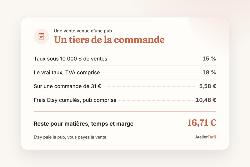 Le calcul de l’article en une carte : un tiers de la commande, reste pour matières, temps et marge 16,71 €