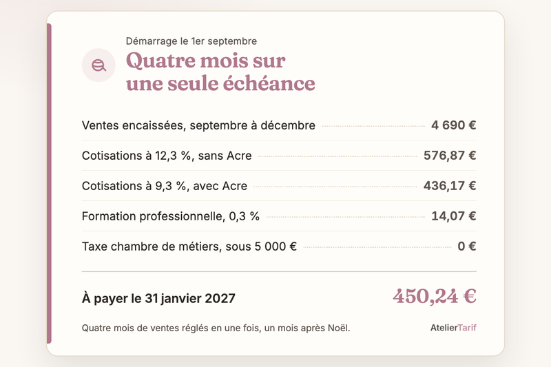 Le calcul de l’article en une carte : 4 690 € encaissés de septembre à décembre, 446,72 € à payer le 31 janvier 2027