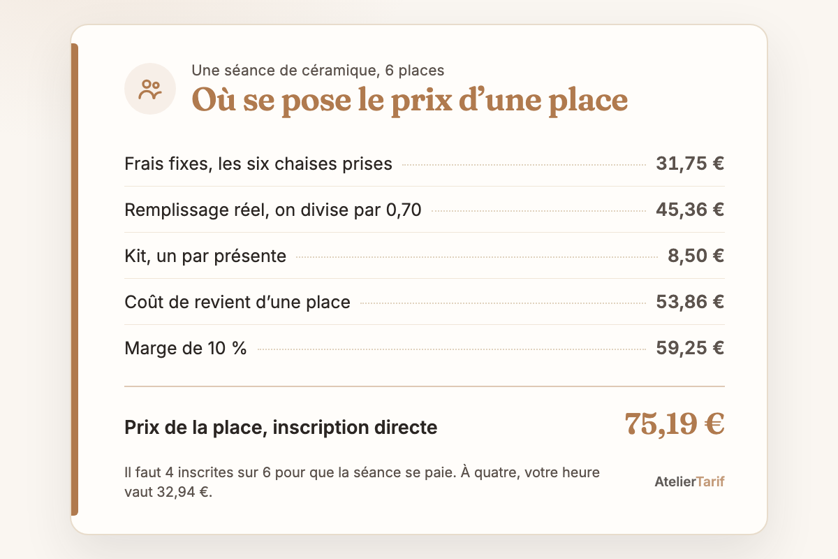 La carte de calcul de l’article : 31,75 € de frais fixes ramenés à 45,36 € par le remplissage réel, plus 8,50 € de kit, soit 53,86 € de coût de revient, 64,63 € avec la marge et 82,02 € la place en inscription directe