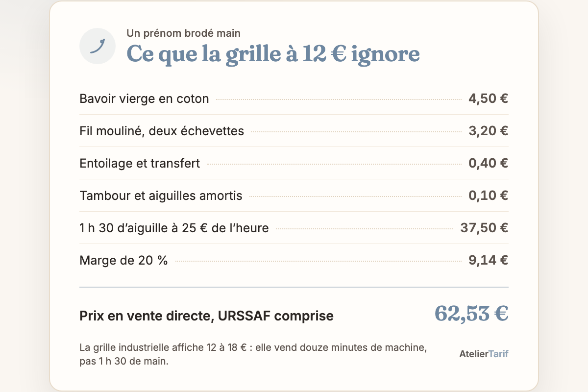 Le calcul de l’article en une carte : ce que la grille à 12 € ignore, prix en vente directe, urssaf comprise 62,53 €