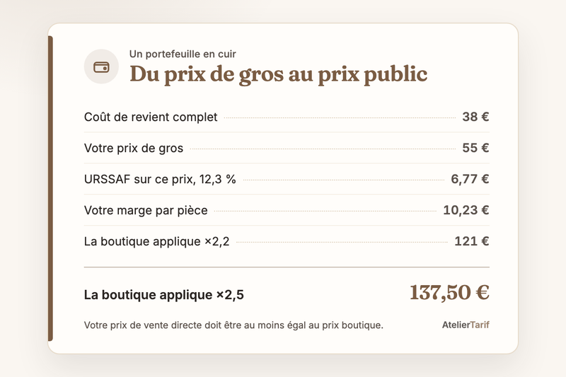Le calcul de l’article en une carte : du prix de gros au prix public, la boutique applique ×2,5 137,50 €