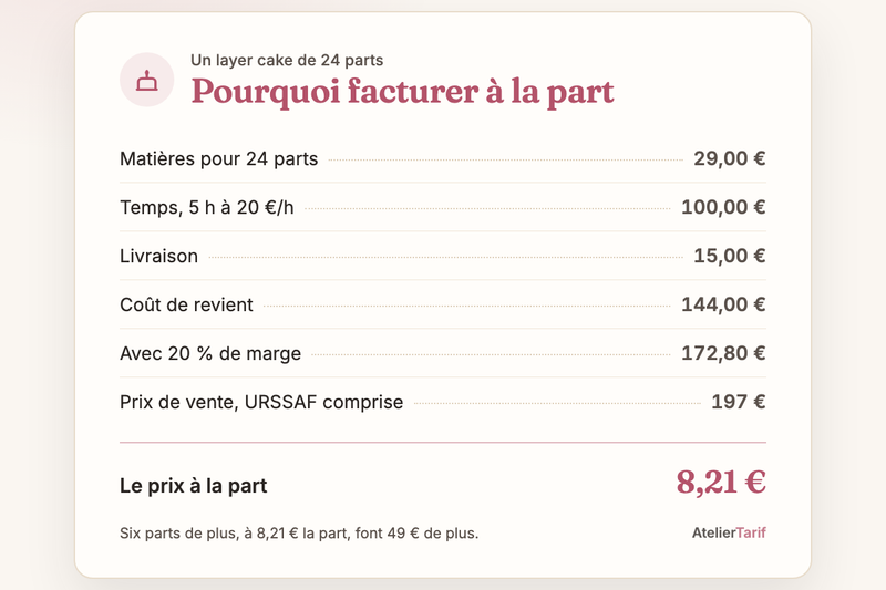 Le calcul de l’article en une carte : pourquoi facturer à la part, le prix à la part 8,21 €