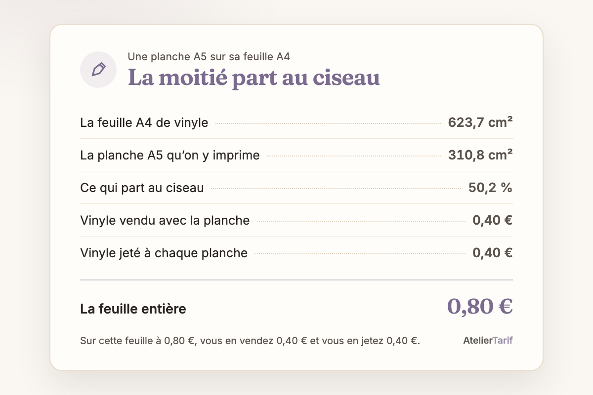 La feuille A4 de vinyle mesure 623,7 cm² et la planche A5 qu’on y imprime 310,8 : 50,2 % partent au ciseau, soit 0,40 € de vinyle vendu et 0,40 € jeté sur une feuille à 0,80 €