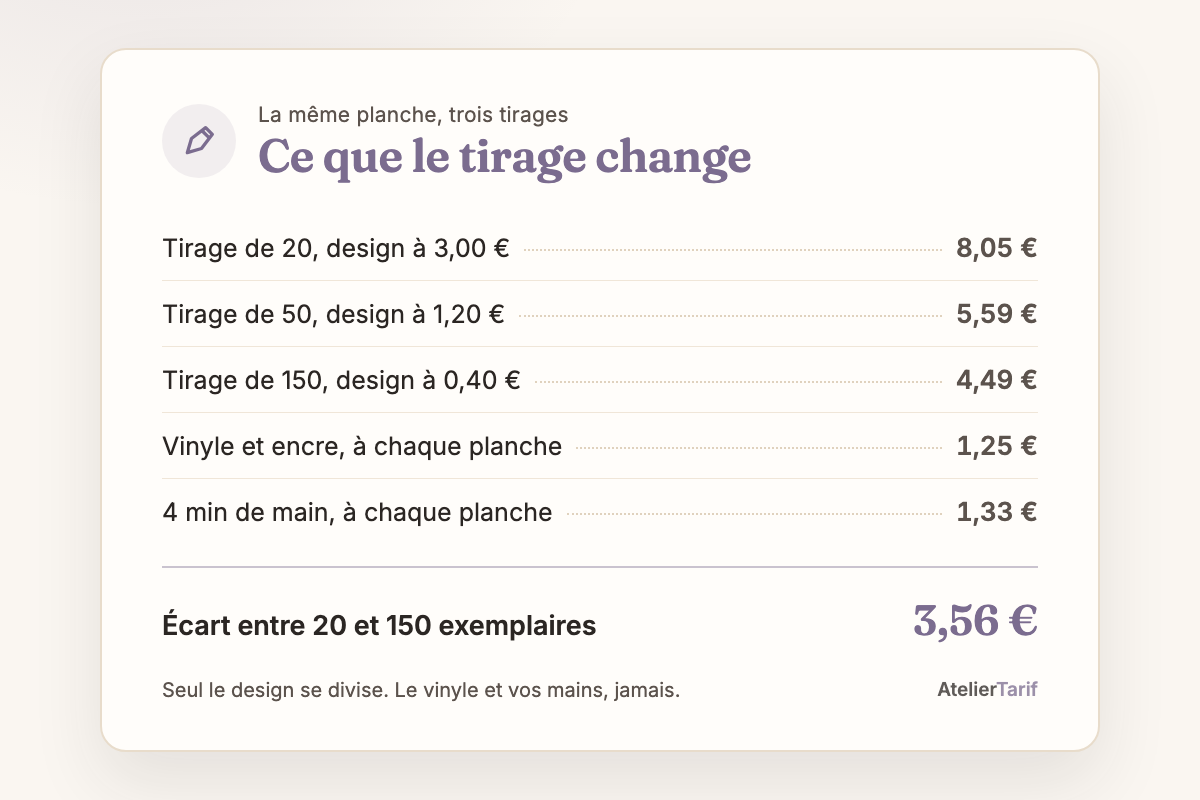 La même planche de stickers à trois tirages : 8,05 € à 20 exemplaires, 5,59 € à 50, 4,49 € à 150, avec 1,25 € de vinyle et d’encre et 1,33 € de main-d’œuvre à chaque planche, soit 3,56 € d’écart entre le plus petit et le plus grand tirage