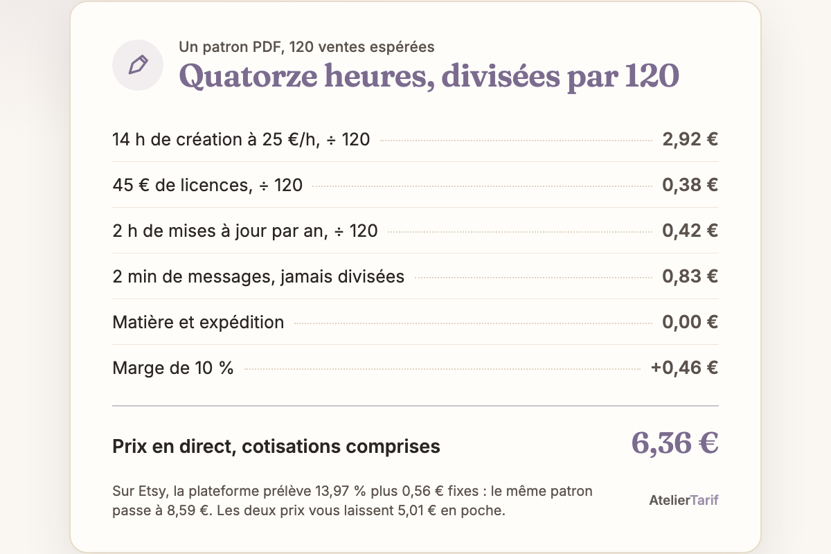 Le calcul de l’article en une carte : quatorze heures, divisées par 120, prix en direct, cotisations comprises 6,93 €