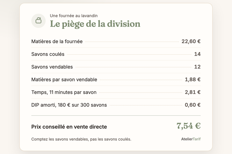 Le calcul de l’article en une carte : le piège de la division, prix conseillé en vente directe 7,54 €