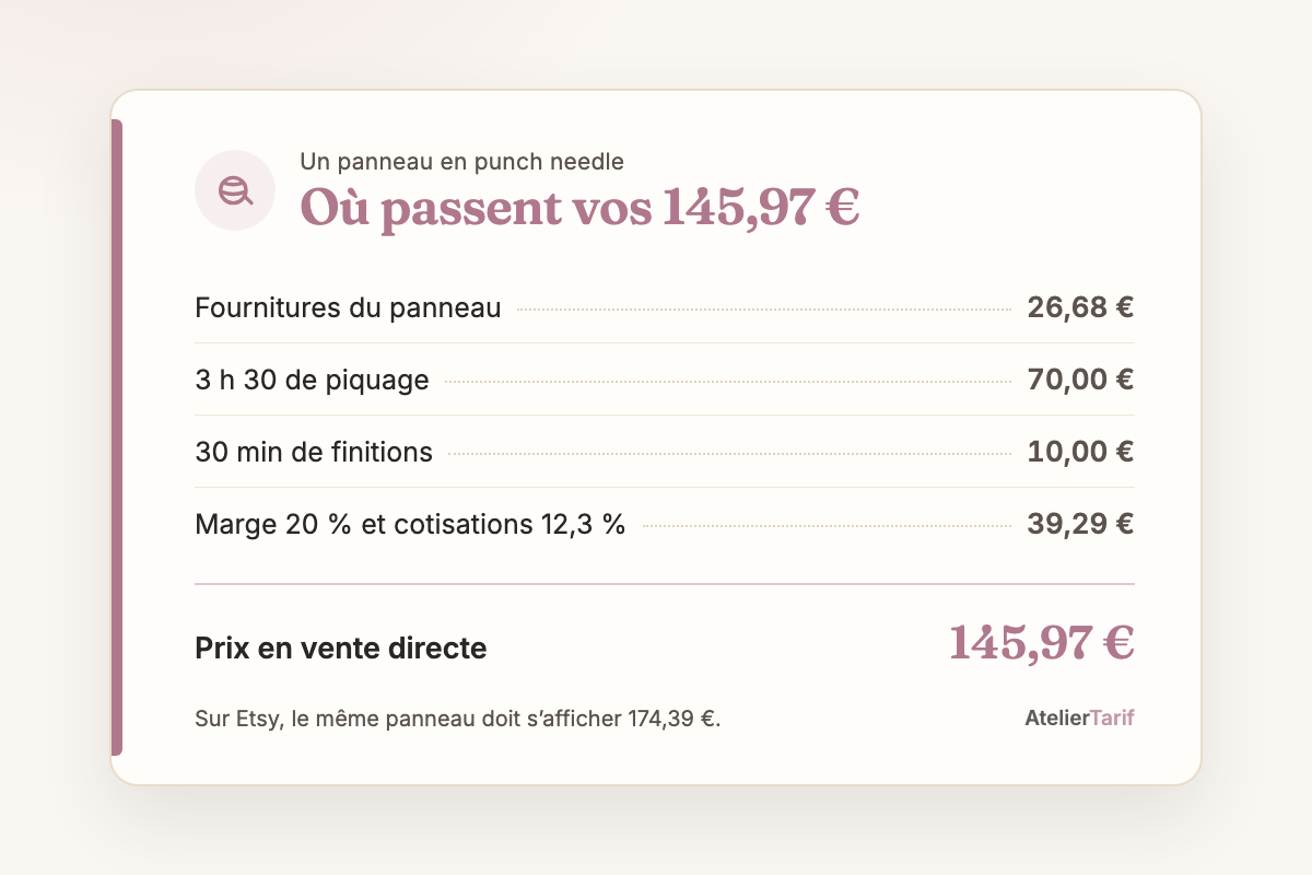 Le calcul du panneau en punch needle en une carte : 26,68 € de fournitures, 70,00 € pour 3 h 30 de piquage, 10,00 € de finitions, 39,29 € de marge et de cotisations, 145,97 € en vente directe