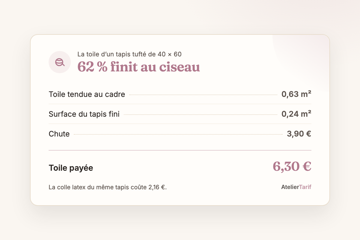 La toile d’un tapis tufté de 40 × 60 en une carte : 0,63 m² tendus au cadre pour 0,24 m² de tapis fini, 3,90 € de chute, 6,30 € de toile payée, 62 % qui finit au ciseau