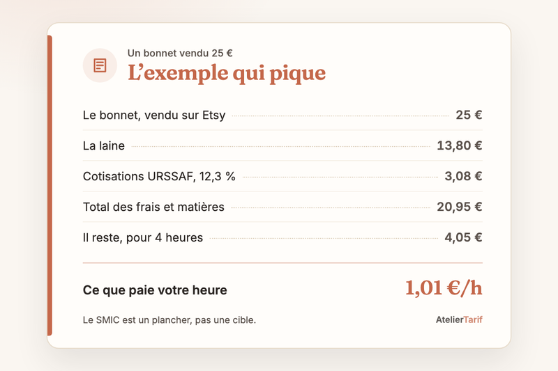 Le calcul de l’article en une carte : l’exemple qui pique, ce que paie votre heure 1,01 €/h
