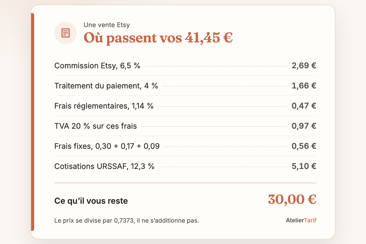 Le calcul en une carte : sur 41,45 € encaissés pour une vente Etsy, 2,69 € de commission, 1,66 € de traitement du paiement, 0,47 € de frais réglementaires, 0,97 € de TVA sur ces frais, 0,56 € de frais fixes et 5,10 € de cotisations URSSAF, il reste 30,00 €.