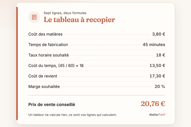 Le calcul de l’article en une carte : le tableau à recopier, prix de vente conseillé 20,76 €