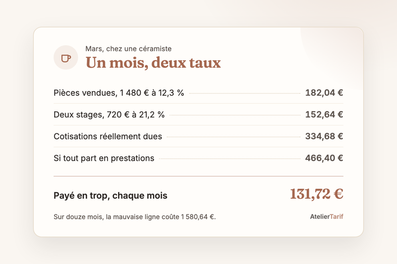 Le calcul de l’article en une carte : 1 480 € de pièces à 12,3 % font 182,04 €, 720 € de stages à 21,2 % font 152,64 €, soit 334,68 € dus, contre 466,40 € si tout part en prestations, 131,72 € de trop chaque mois