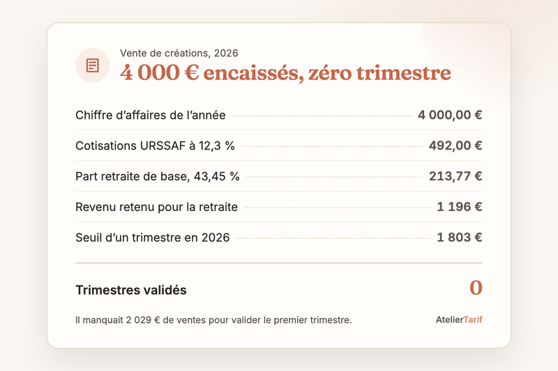 Le calcul de l’article en une carte : 4 000 € encaissés en vente de créations, 492 € de cotisations, 1 196 € de revenu retenu, zéro trimestre validé