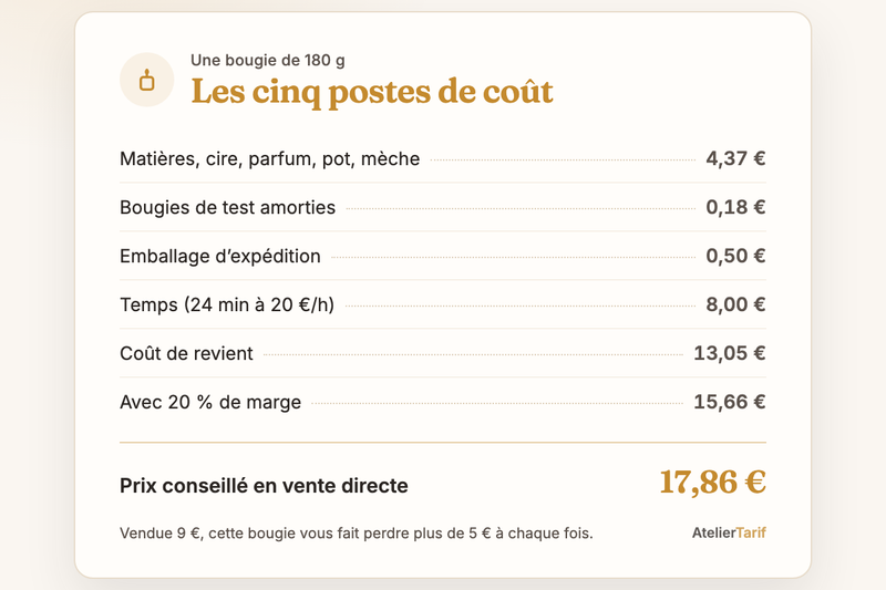 Le calcul de l’article en une carte : les cinq postes de coût, prix conseillé en vente directe 17,86 €