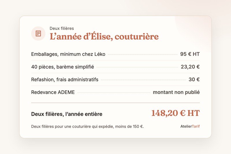Le calcul de l’article en une carte : emballages 95 € HT, 40 pièces cousues 23,20 €, frais Refashion 30 €, total 148,20 € HT
