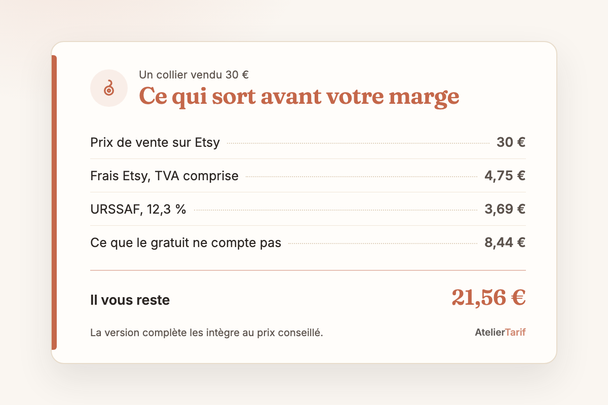 Le calcul en une carte : sur un collier vendu 30 € sur Etsy, 4,75 € de frais Etsy et 3,69 € d’URSSAF partent avant votre marge, il vous reste 21,56 €.