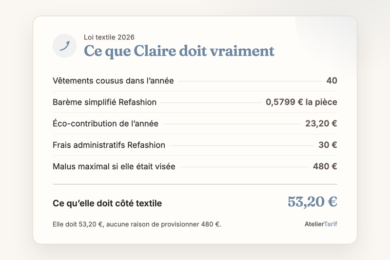 Le calcul de l’article en une carte : 40 vêtements, barème 0,5799 € la pièce, 23,20 € d’éco-contribution, 30 € de frais, total 53,20 €