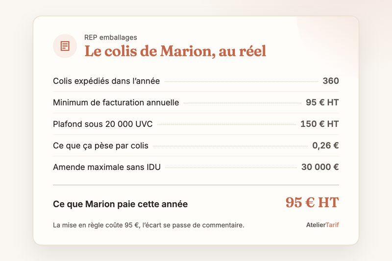 Le calcul de l’article en une carte : 360 colis, minimum annuel 95 € HT, 0,26 € par colis, amende maximale 30 000 €