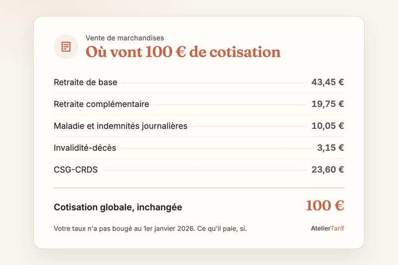 Où vont 100 € de cotisation en 2026 : retraite de base 43,45 €, retraite complémentaire 19,75 €, maladie et indemnités journalières 10,05 €, invalidité-décès 3,15 €, CSG-CRDS 23,60 €