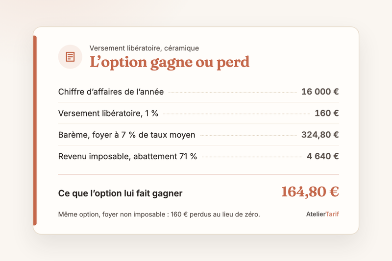 Le calcul de Nadia en une carte : 16 000 € de chiffre d’affaires, 4 640 € de revenu imposable, 324,80 € au barème contre 160 € de versement libératoire